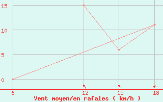 Courbe de la force du vent pour Reus (Esp)