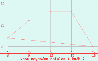 Courbe de la force du vent pour Capo Frasca