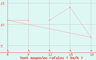 Courbe de la force du vent pour Bragin