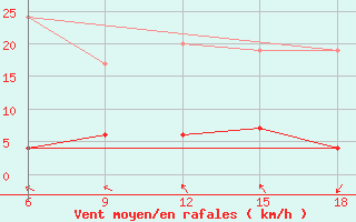 Courbe de la force du vent pour Cankiri