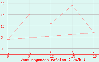 Courbe de la force du vent pour M