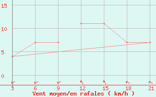 Courbe de la force du vent pour Vinica-Pgc