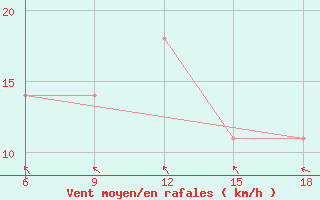 Courbe de la force du vent pour Dokshitsy