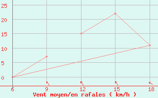 Courbe de la force du vent pour Bouira