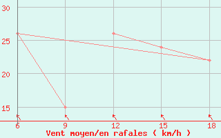 Courbe de la force du vent pour Medea