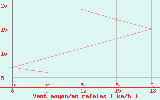 Courbe de la force du vent pour Relizane