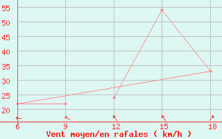 Courbe de la force du vent pour Beni Abbes