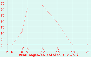 Courbe de la force du vent pour Bilma