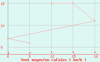 Courbe de la force du vent pour Reus (Esp)