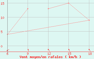 Courbe de la force du vent pour Reus (Esp)