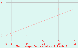 Courbe de la force du vent pour St Johann Pongau