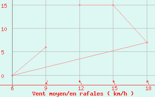 Courbe de la force du vent pour Reus (Esp)