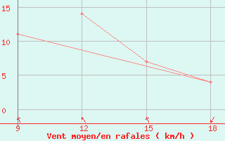 Courbe de la force du vent pour Ohrid-Aerodrome