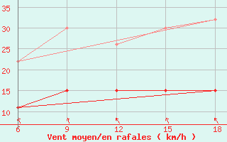 Courbe de la force du vent pour Chefchaouen