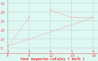 Courbe de la force du vent pour Termoli