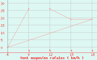 Courbe de la force du vent pour Djelfa