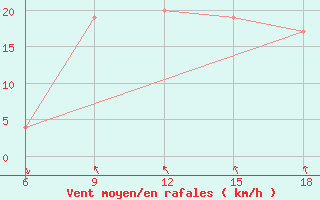 Courbe de la force du vent pour Ain Sefra