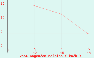 Courbe de la force du vent pour Ohrid-Aerodrome