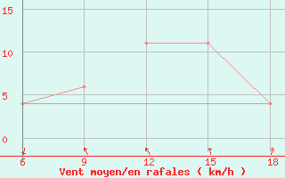 Courbe de la force du vent pour Reus (Esp)