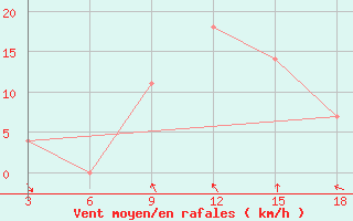 Courbe de la force du vent pour Ohrid-Aerodrome