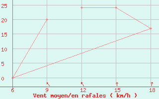 Courbe de la force du vent pour Ain Sefra