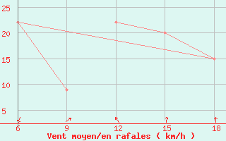 Courbe de la force du vent pour Ain Sefra