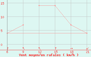 Courbe de la force du vent pour Ohrid-Aerodrome