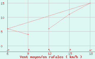 Courbe de la force du vent pour Relizane