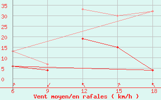 Courbe de la force du vent pour Chefchaouen