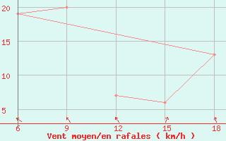 Courbe de la force du vent pour Burgos (Esp)