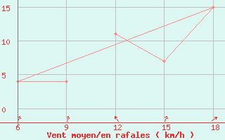 Courbe de la force du vent pour Chefchaouen