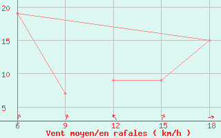 Courbe de la force du vent pour Ksar Chellala