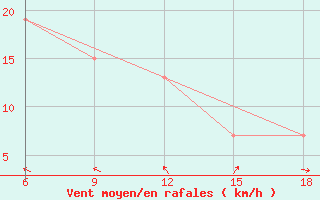 Courbe de la force du vent pour Tizi-Ouzou