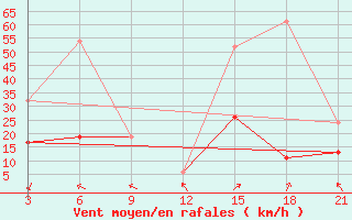 Courbe de la force du vent pour Kebili