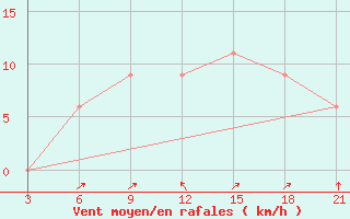 Courbe de la force du vent pour Tamale