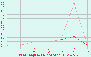 Courbe de la force du vent pour Strumica