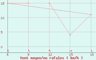Courbe de la force du vent pour Larache