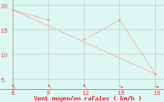 Courbe de la force du vent pour Capo Frasca