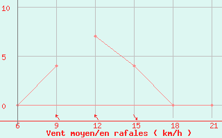 Courbe de la force du vent pour Vlore