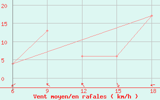 Courbe de la force du vent pour Soria (Esp)