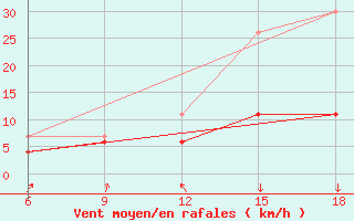 Courbe de la force du vent pour Chefchaouen