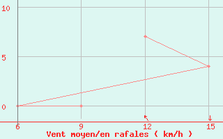 Courbe de la force du vent pour Mouyondzi