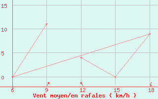 Courbe de la force du vent pour Burgos (Esp)