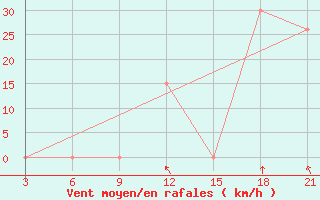 Courbe de la force du vent pour H-5