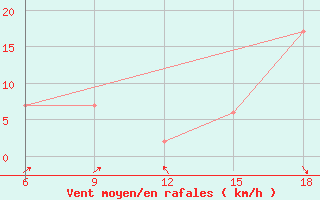 Courbe de la force du vent pour Ksar Chellala