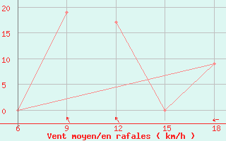 Courbe de la force du vent pour Soria (Esp)