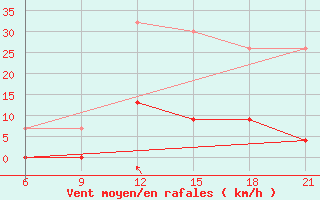 Courbe de la force du vent pour Kastoria Airport