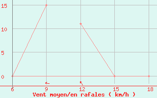 Courbe de la force du vent pour Bouira