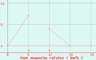 Courbe de la force du vent pour M