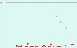 Courbe de la force du vent pour Mavrovo